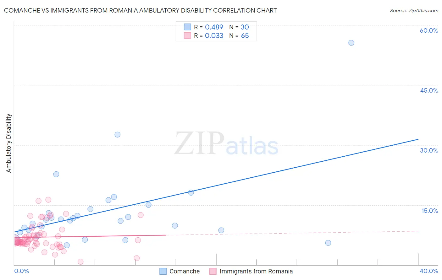 Comanche vs Immigrants from Romania Ambulatory Disability