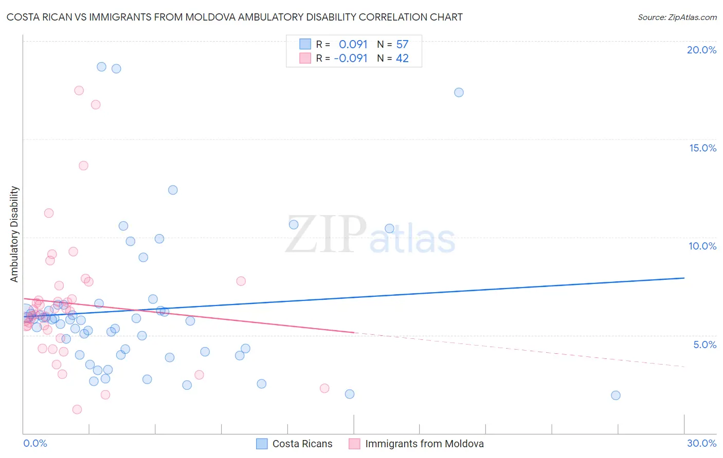 Costa Rican vs Immigrants from Moldova Ambulatory Disability