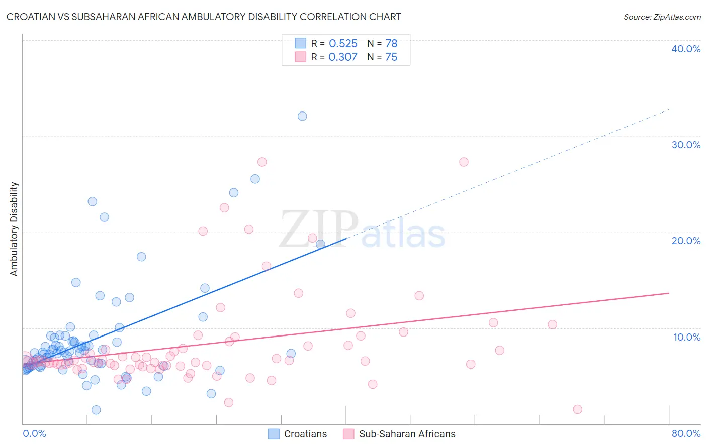 Croatian vs Subsaharan African Ambulatory Disability