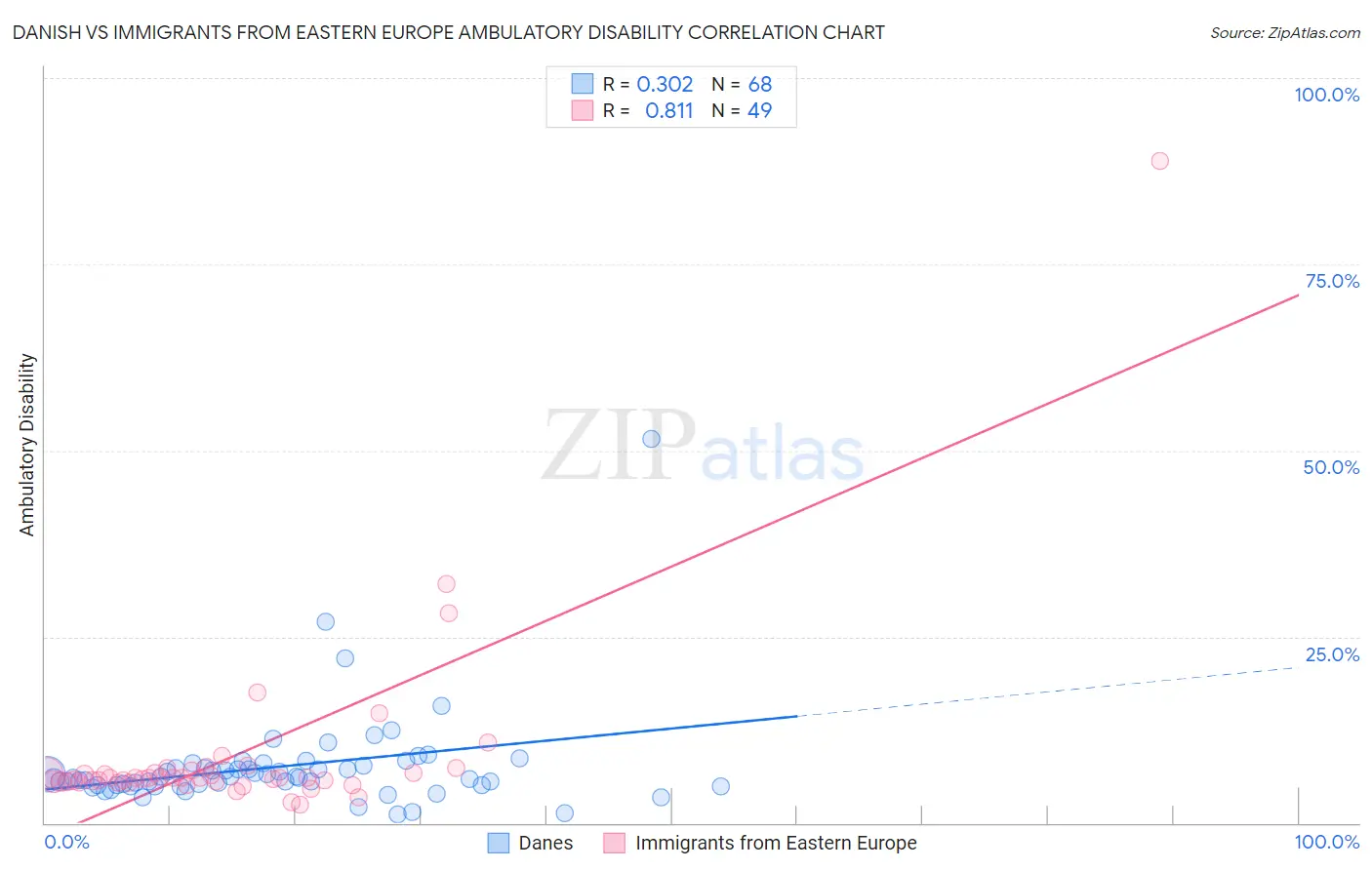 Danish vs Immigrants from Eastern Europe Ambulatory Disability