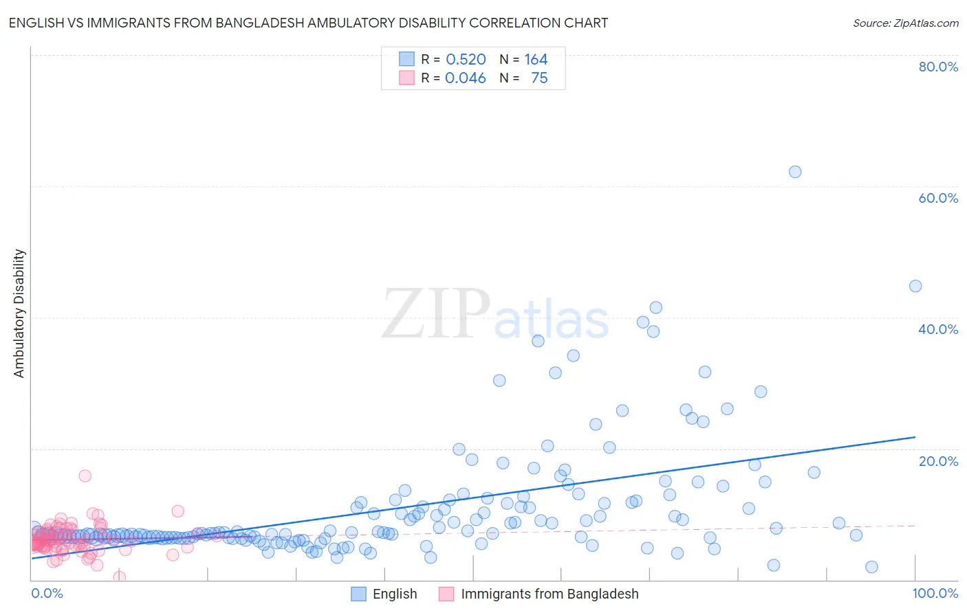 English vs Immigrants from Bangladesh Ambulatory Disability