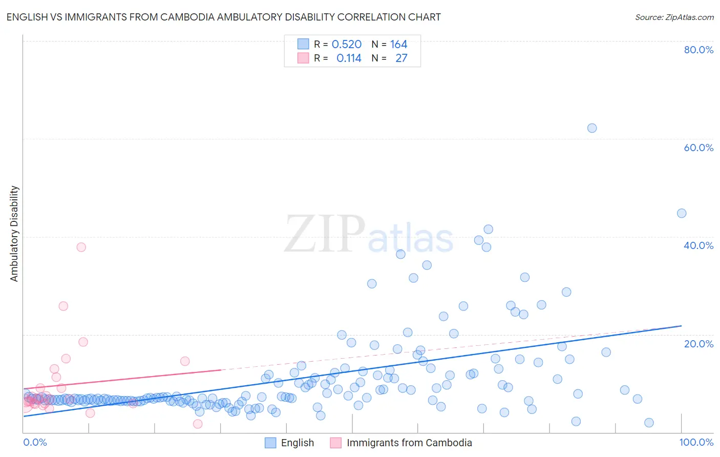 English vs Immigrants from Cambodia Ambulatory Disability