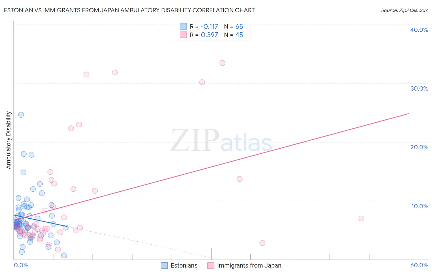 Estonian vs Immigrants from Japan Ambulatory Disability