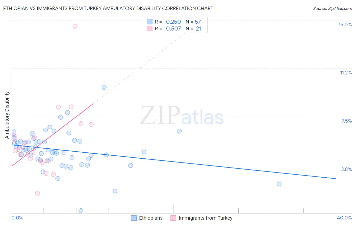 Ethiopian vs Immigrants from Turkey Ambulatory Disability