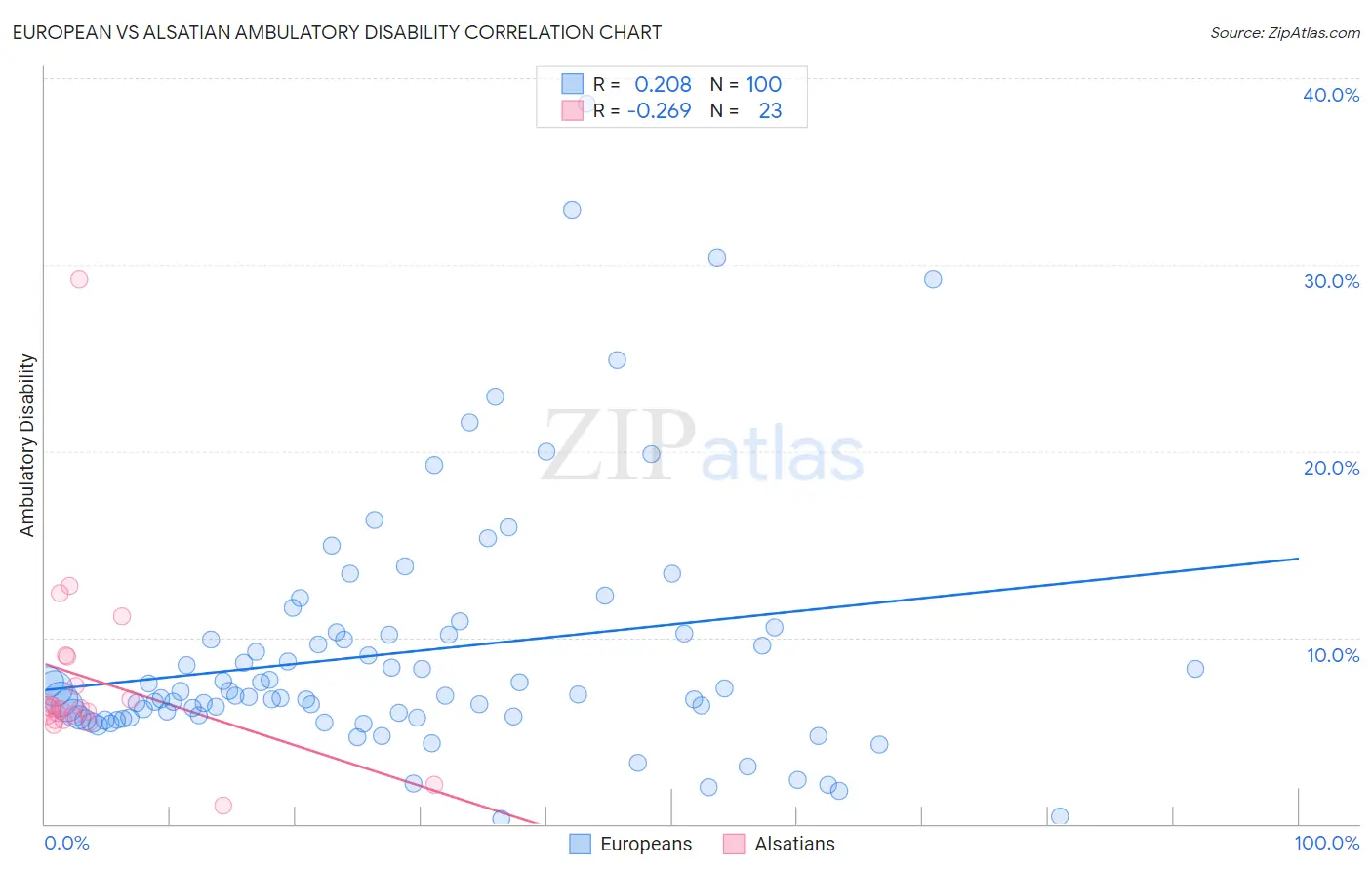 European vs Alsatian Ambulatory Disability