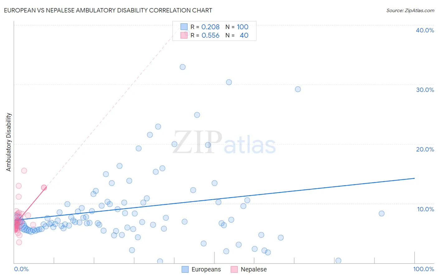 European vs Nepalese Ambulatory Disability