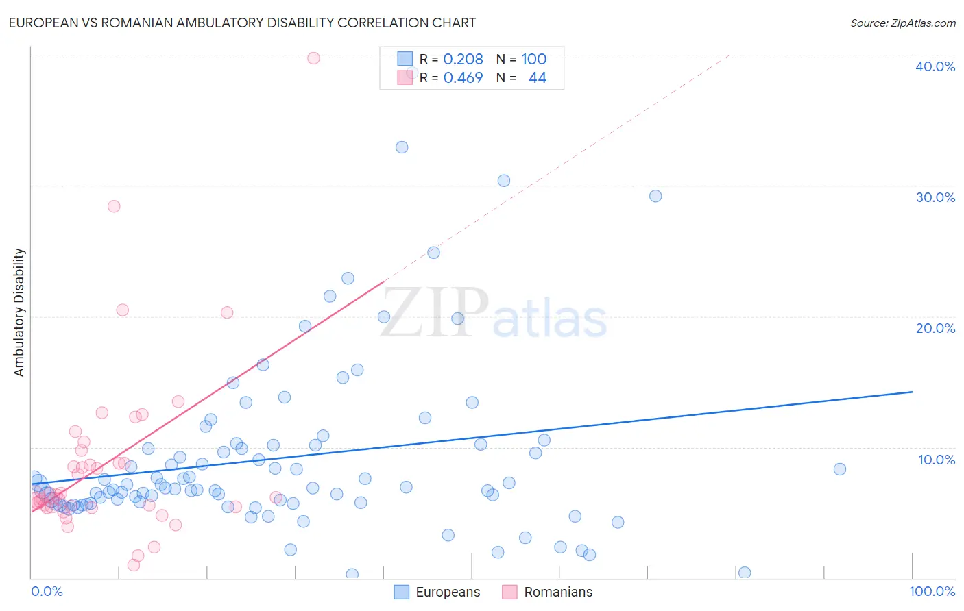 European vs Romanian Ambulatory Disability