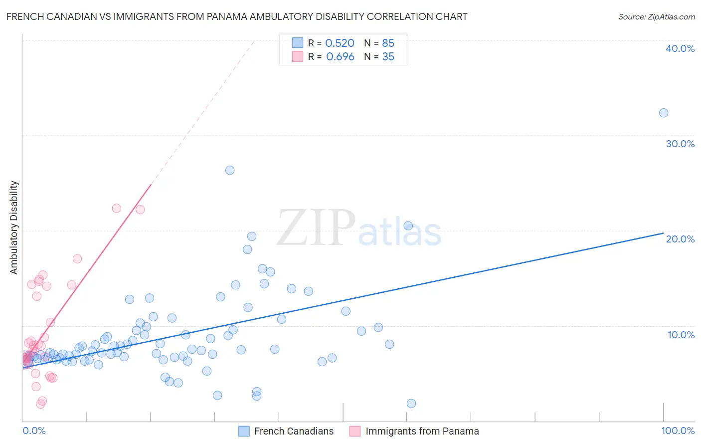 French Canadian vs Immigrants from Panama Ambulatory Disability