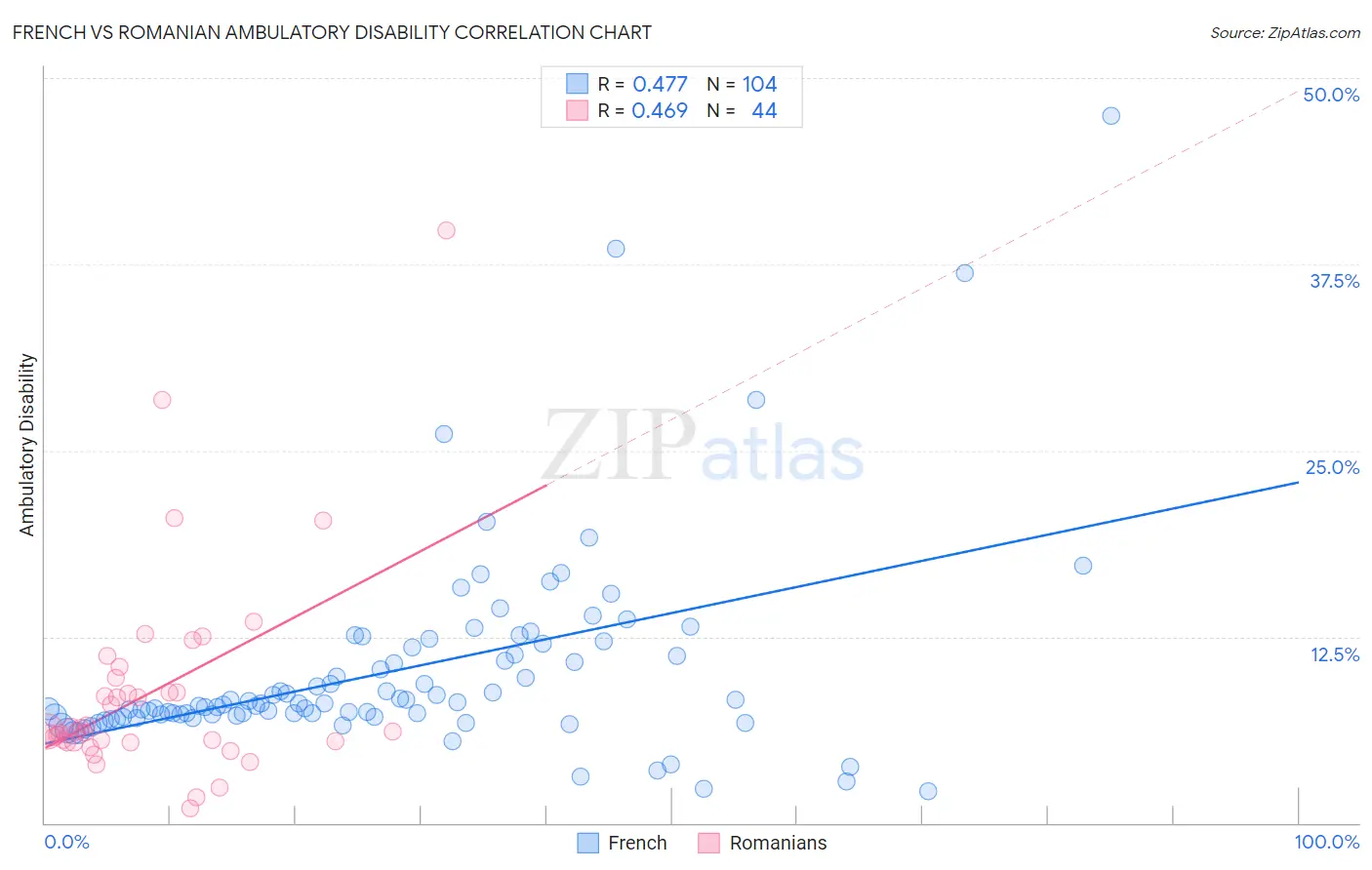 French vs Romanian Ambulatory Disability