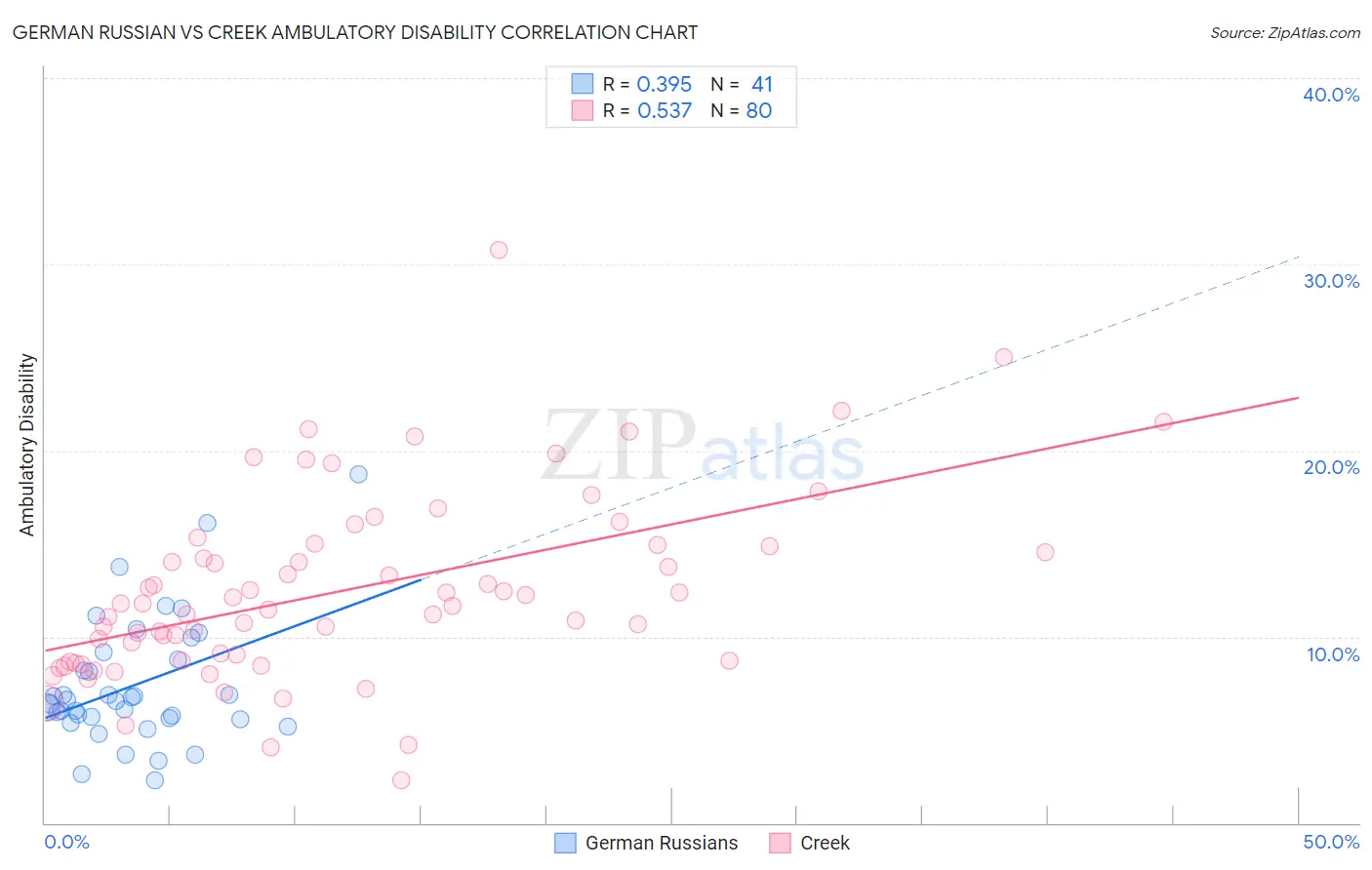 German Russian vs Creek Ambulatory Disability