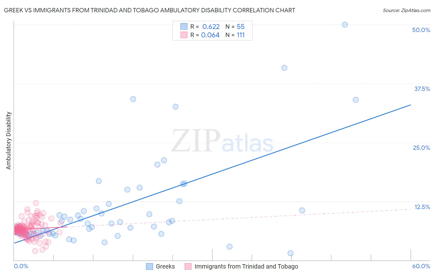 Greek vs Immigrants from Trinidad and Tobago Ambulatory Disability