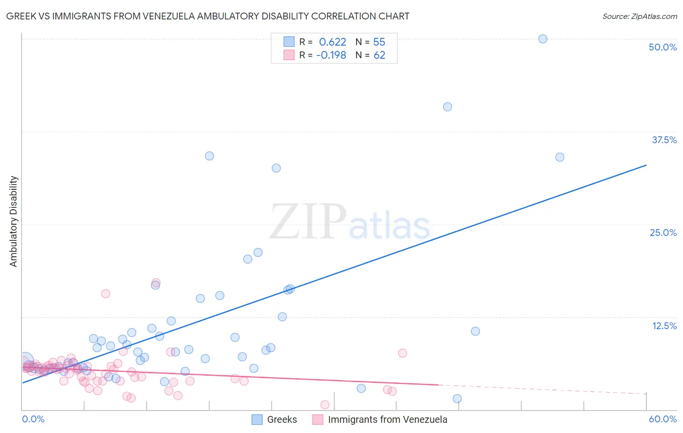 Greek vs Immigrants from Venezuela Ambulatory Disability