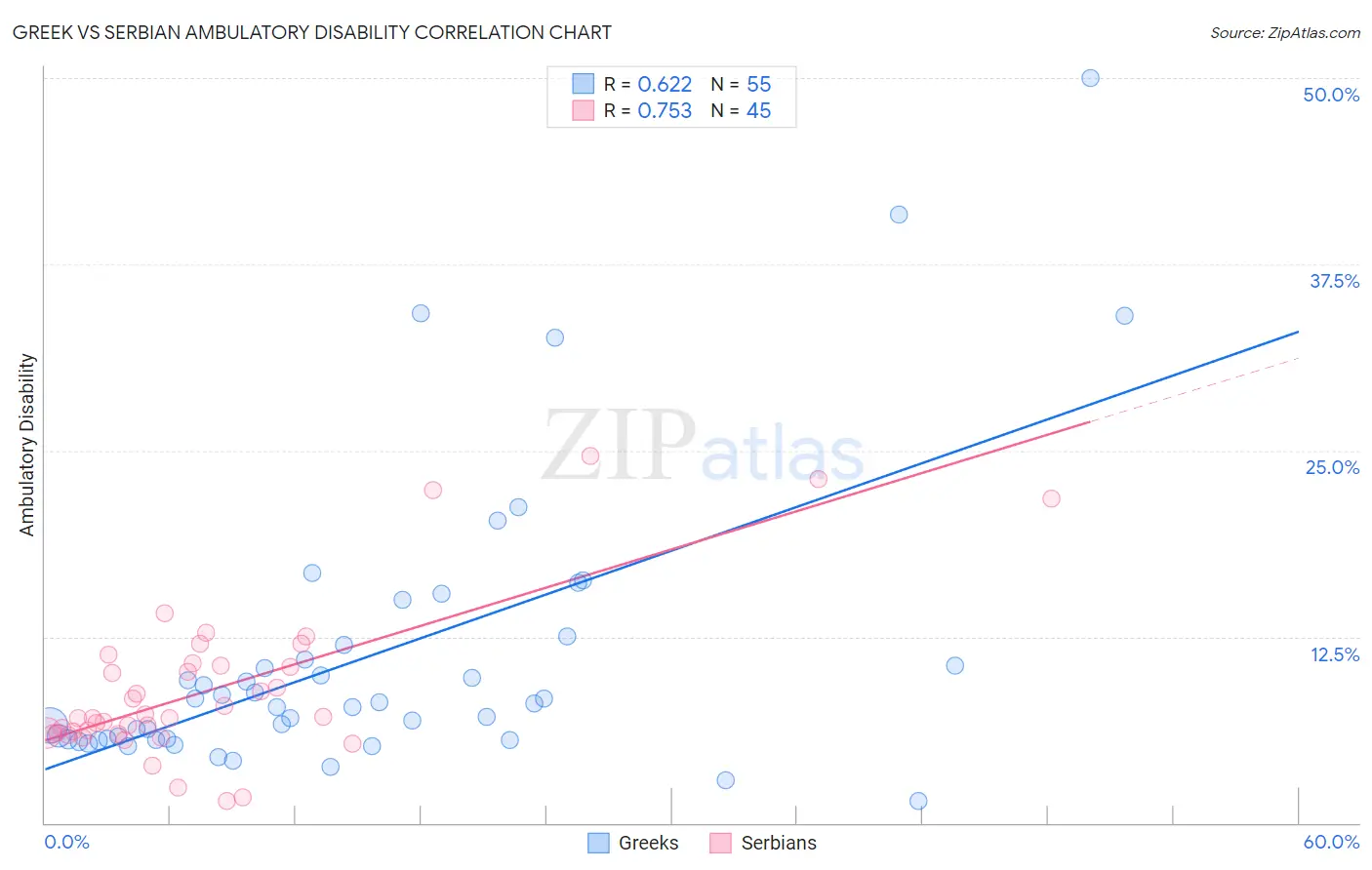 Greek vs Serbian Ambulatory Disability