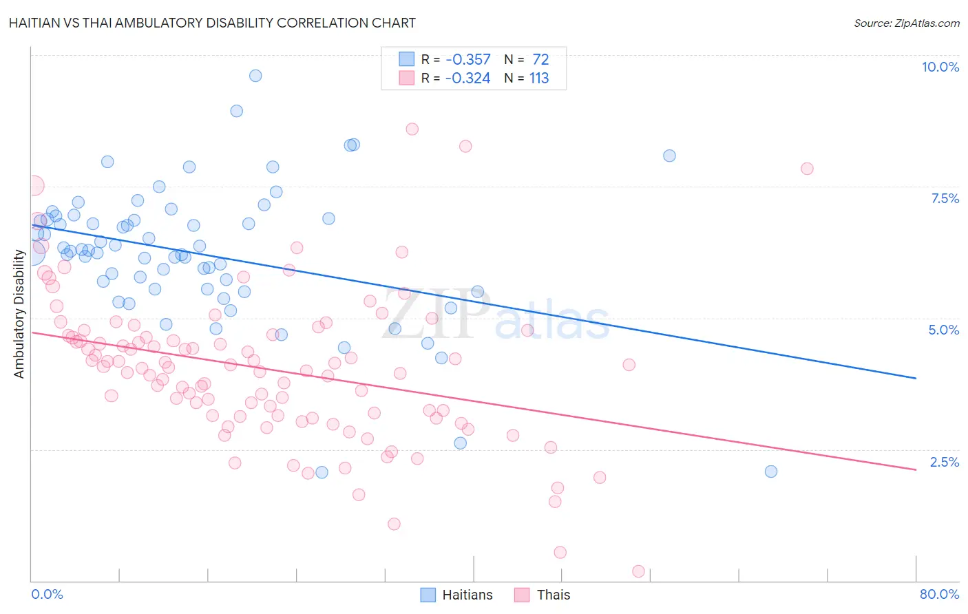 Haitian vs Thai Ambulatory Disability