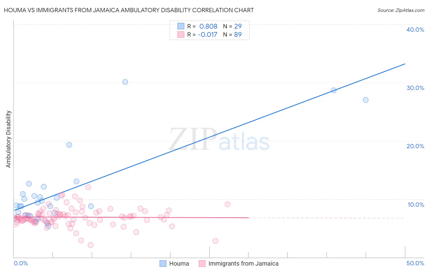 Houma vs Immigrants from Jamaica Ambulatory Disability