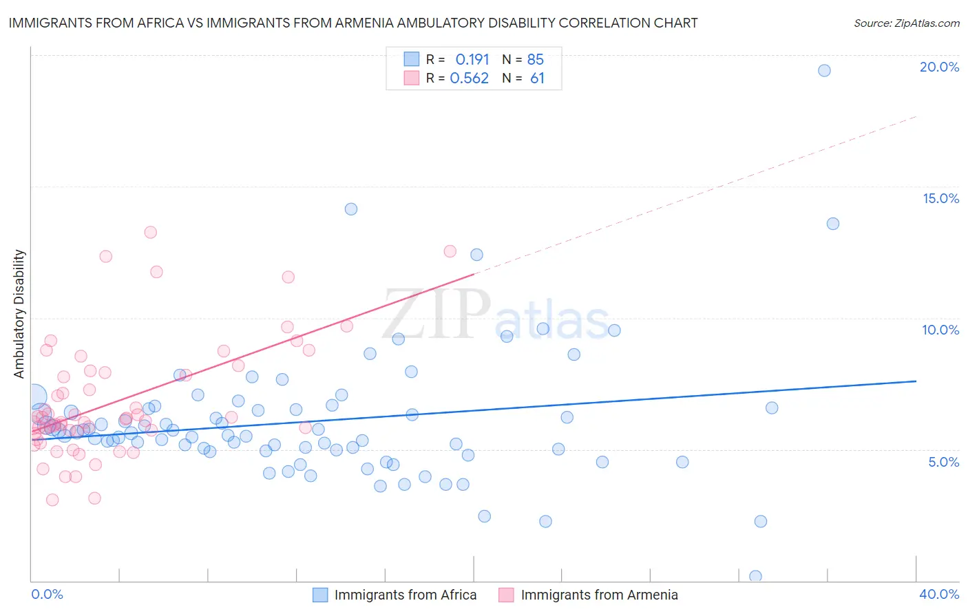 Immigrants from Africa vs Immigrants from Armenia Ambulatory Disability