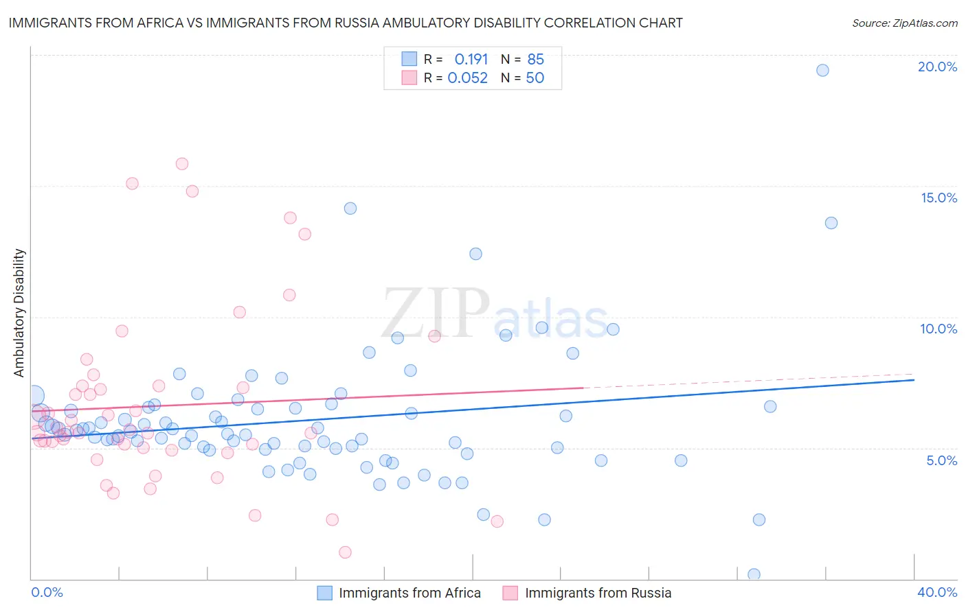 Immigrants from Africa vs Immigrants from Russia Ambulatory Disability