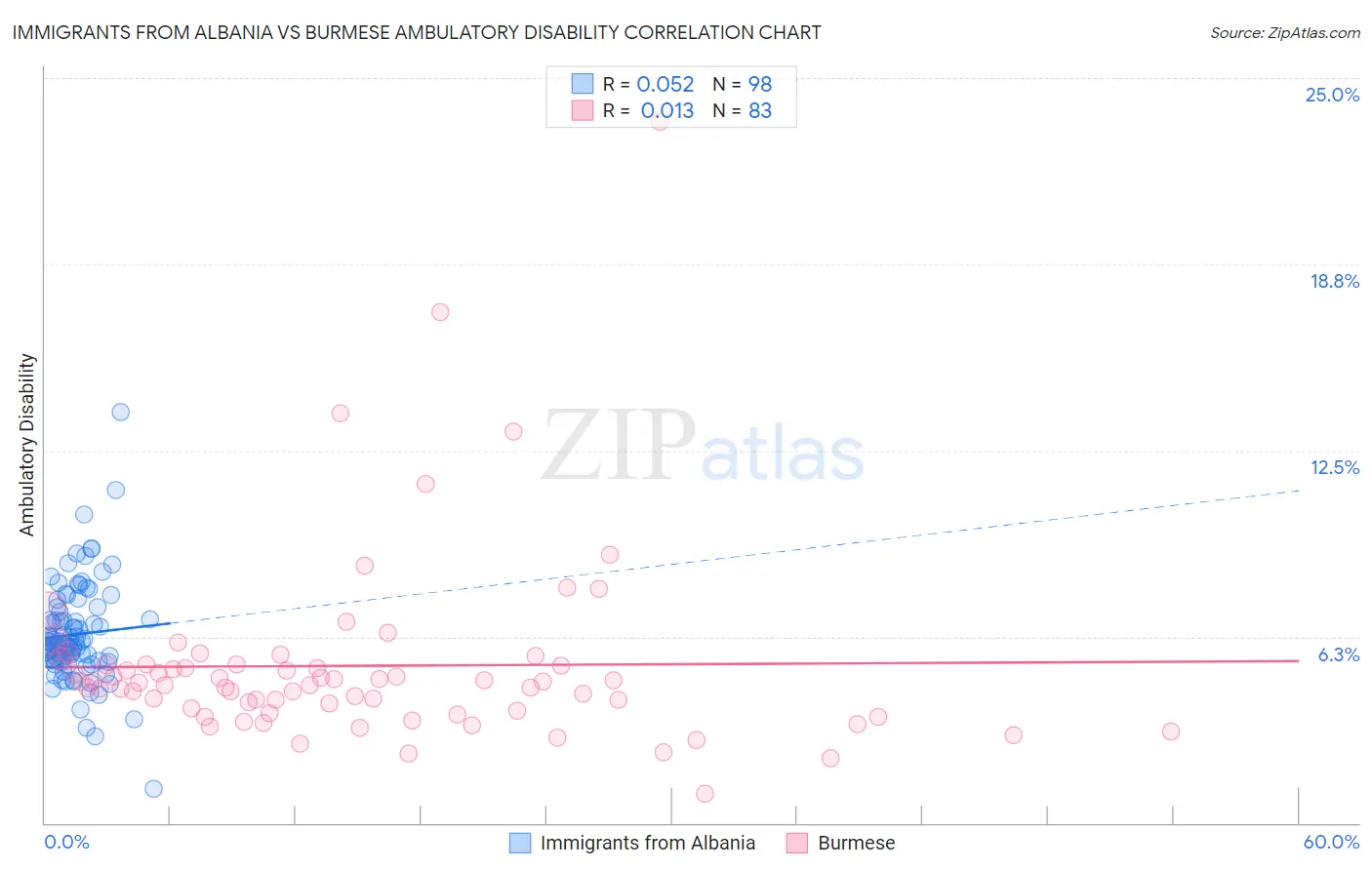 Immigrants from Albania vs Burmese Ambulatory Disability