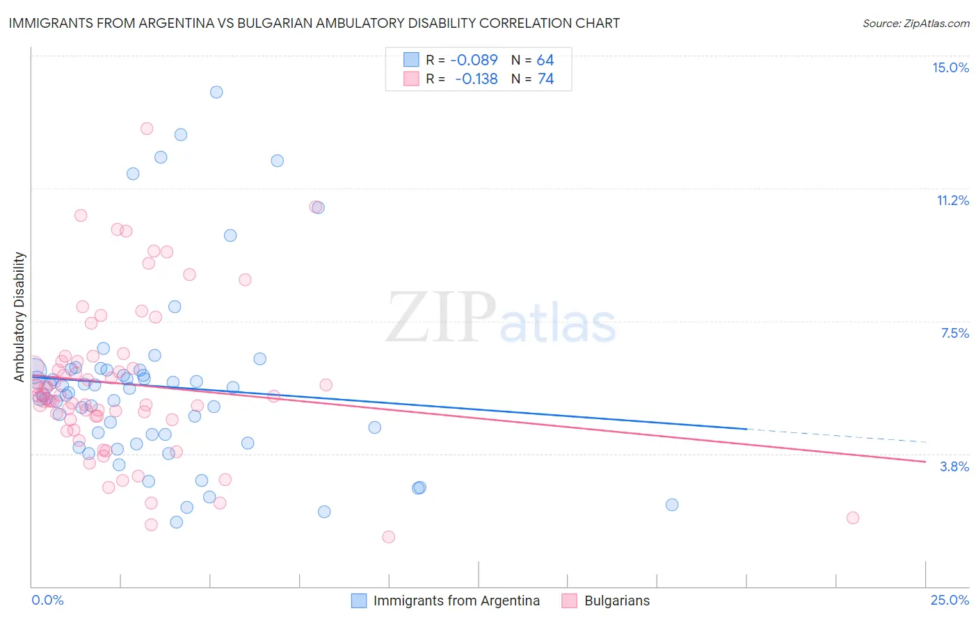 Immigrants from Argentina vs Bulgarian Ambulatory Disability