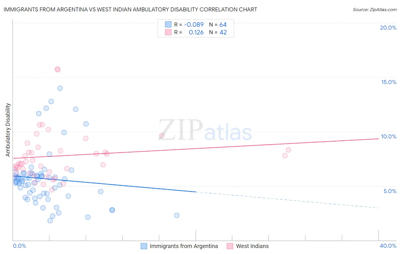 Immigrants from Argentina vs West Indian Ambulatory Disability