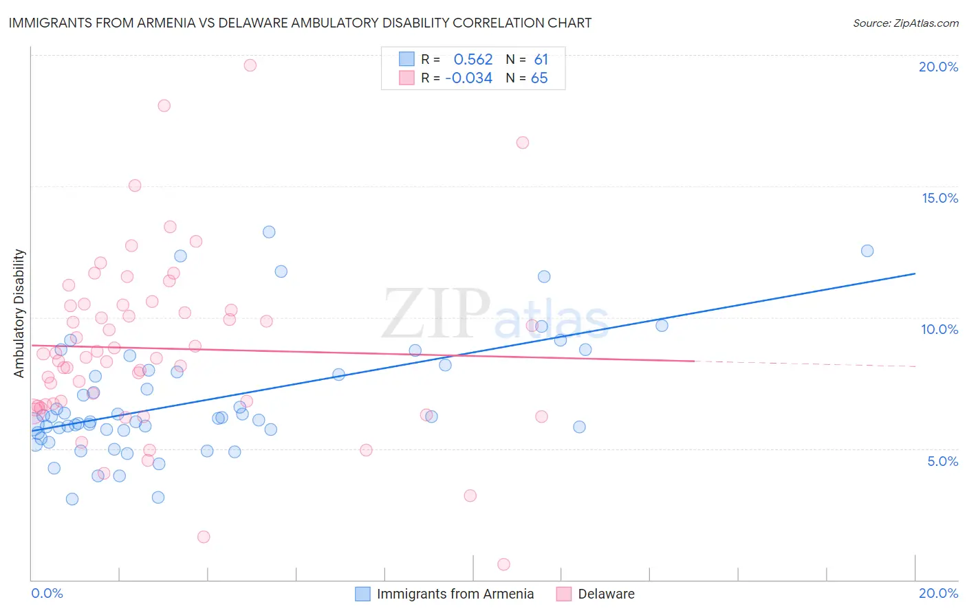 Immigrants from Armenia vs Delaware Ambulatory Disability