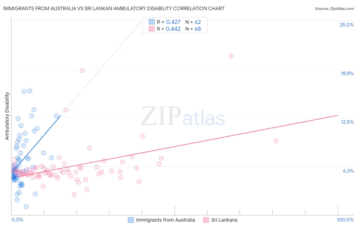 Immigrants from Australia vs Sri Lankan Ambulatory Disability