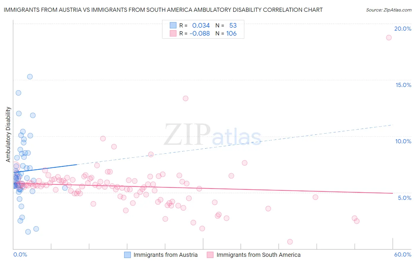 Immigrants from Austria vs Immigrants from South America Ambulatory Disability