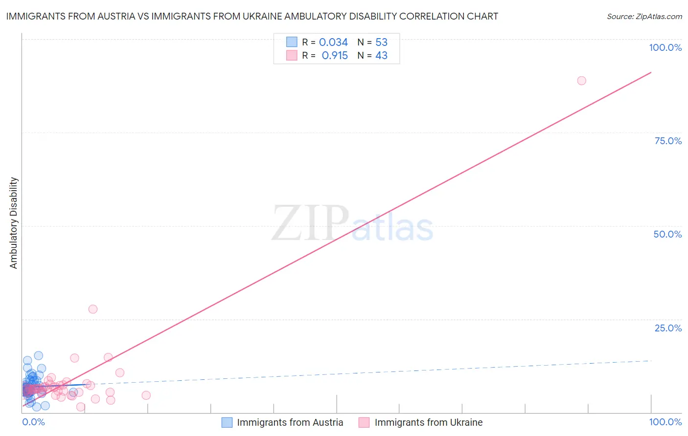 Immigrants from Austria vs Immigrants from Ukraine Ambulatory Disability