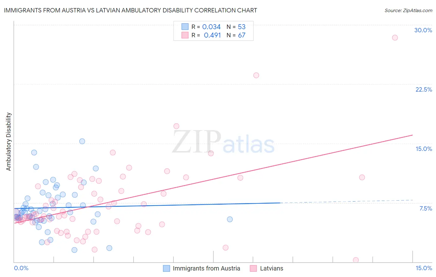 Immigrants from Austria vs Latvian Ambulatory Disability