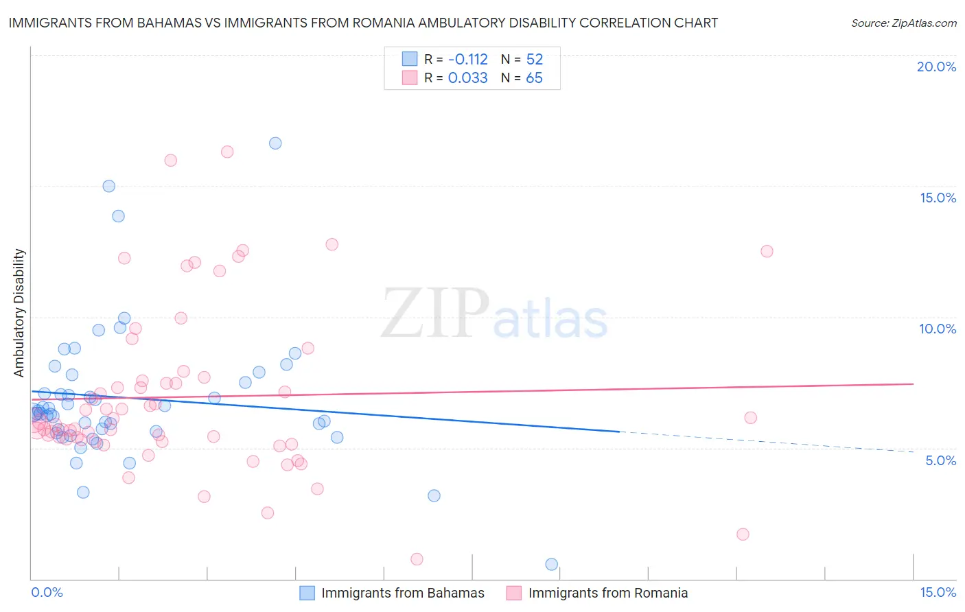 Immigrants from Bahamas vs Immigrants from Romania Ambulatory Disability