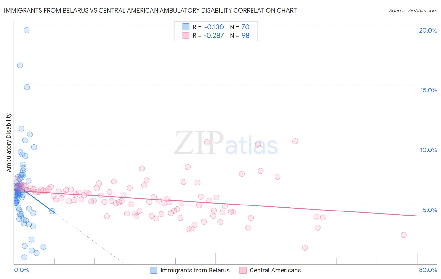 Immigrants from Belarus vs Central American Ambulatory Disability