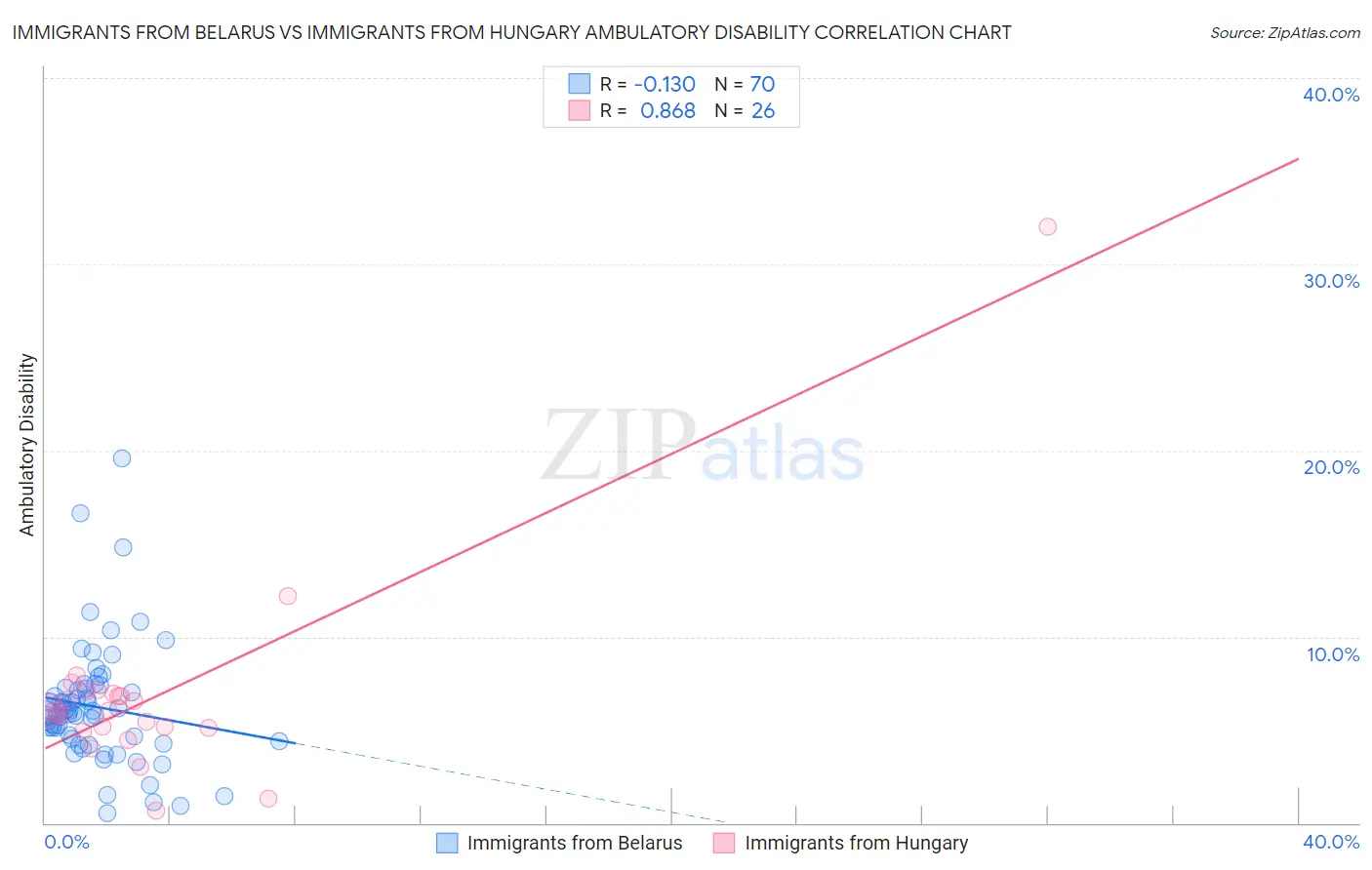 Immigrants from Belarus vs Immigrants from Hungary Ambulatory Disability