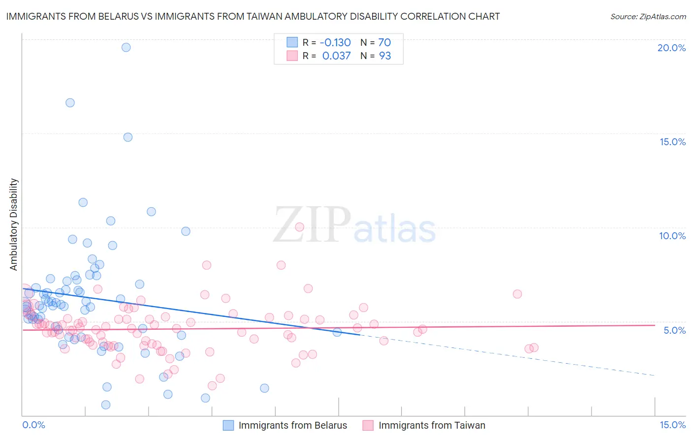 Immigrants from Belarus vs Immigrants from Taiwan Ambulatory Disability