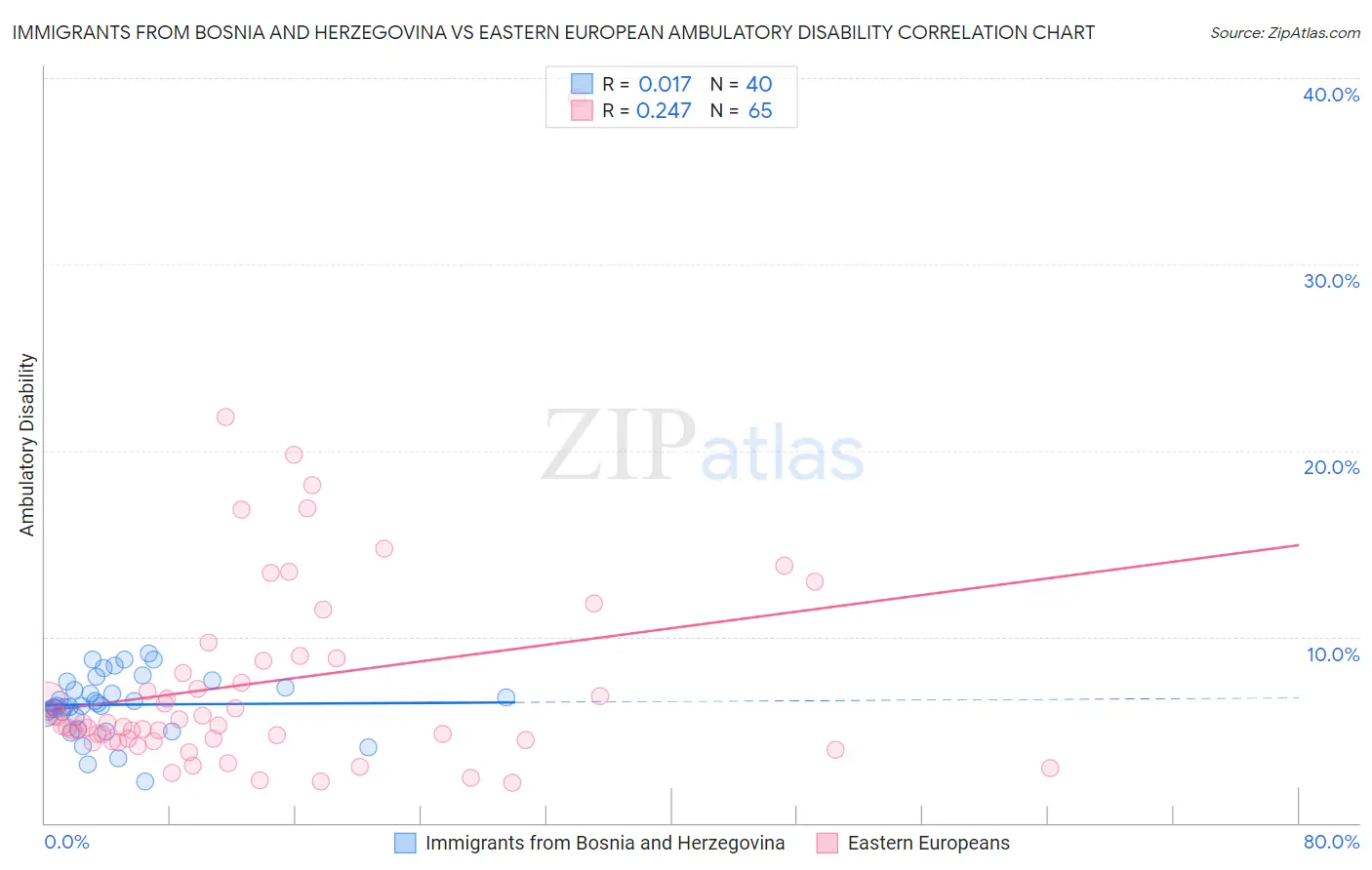 Immigrants from Bosnia and Herzegovina vs Eastern European Ambulatory Disability