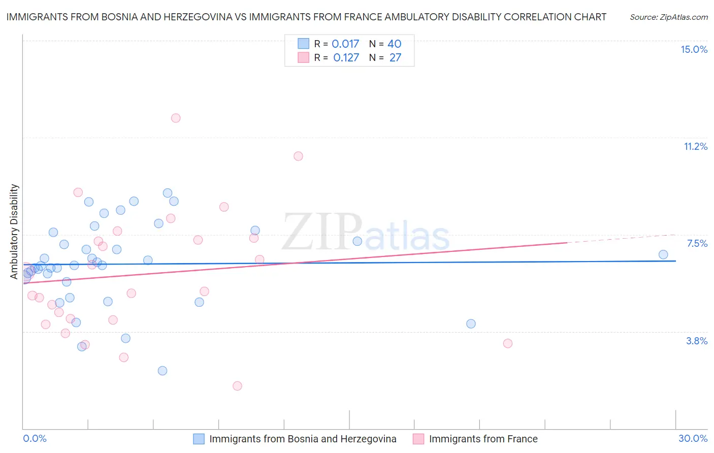 Immigrants from Bosnia and Herzegovina vs Immigrants from France Ambulatory Disability