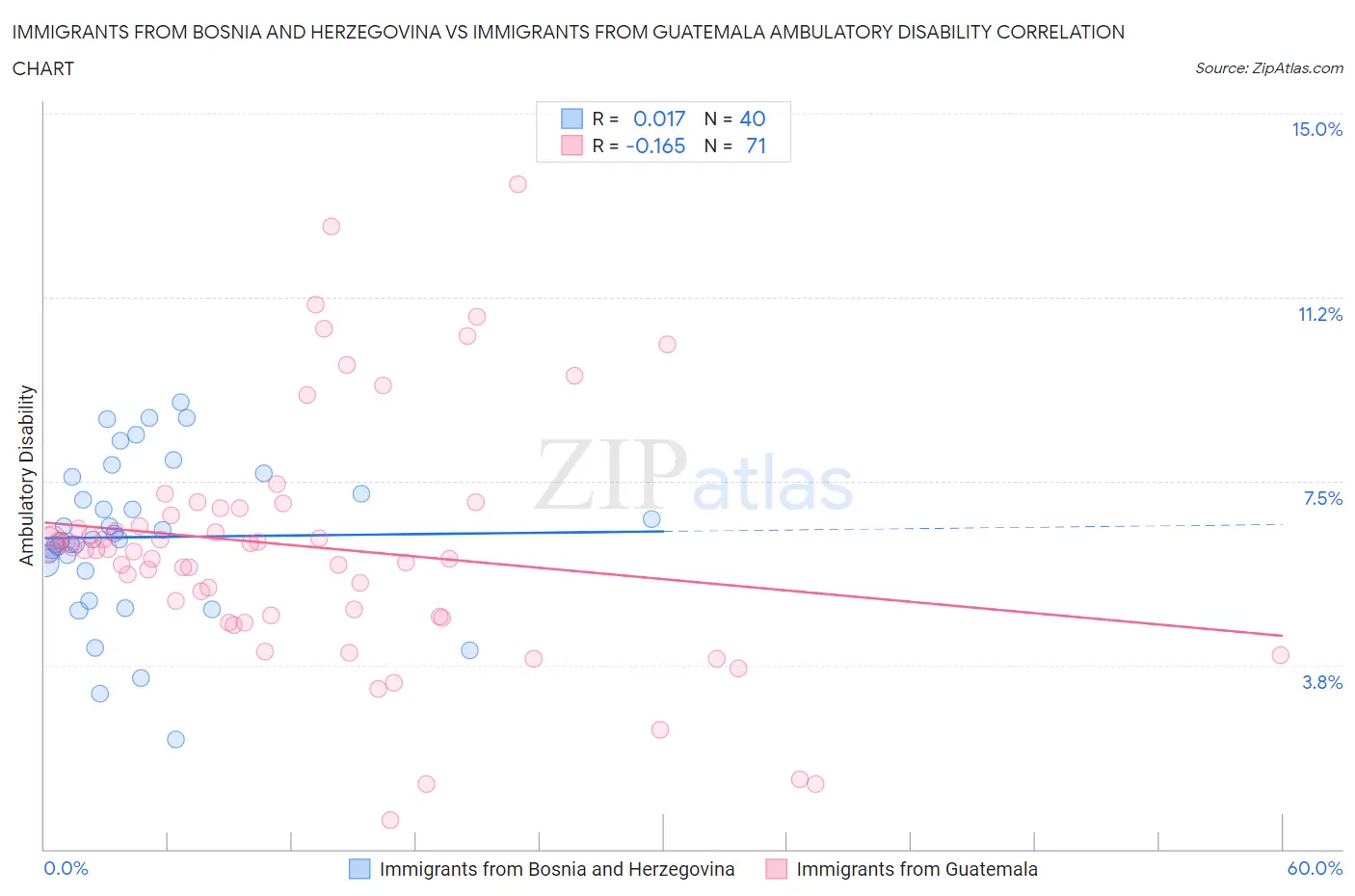 Immigrants from Bosnia and Herzegovina vs Immigrants from Guatemala Ambulatory Disability