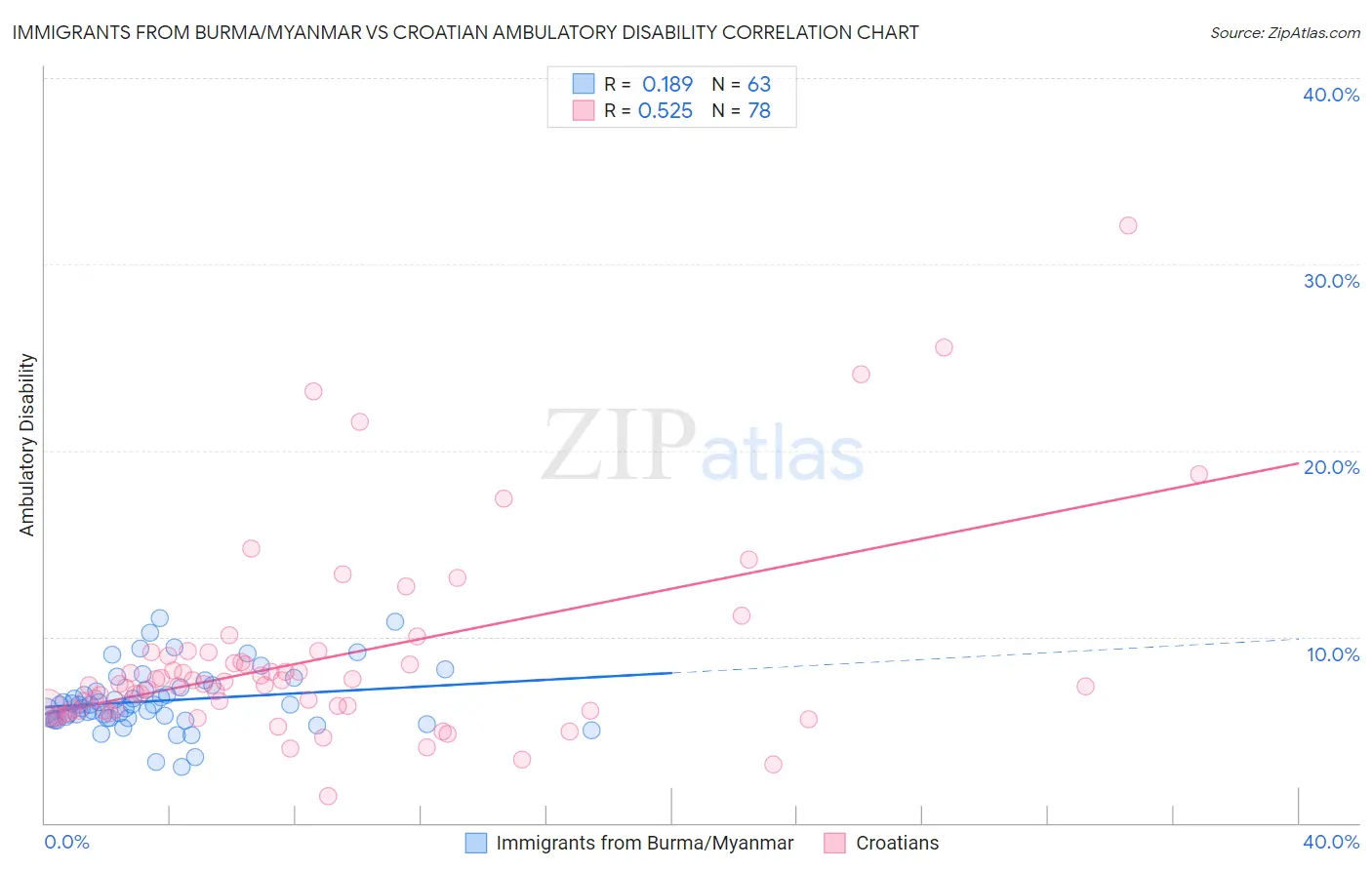 Immigrants from Burma/Myanmar vs Croatian Ambulatory Disability