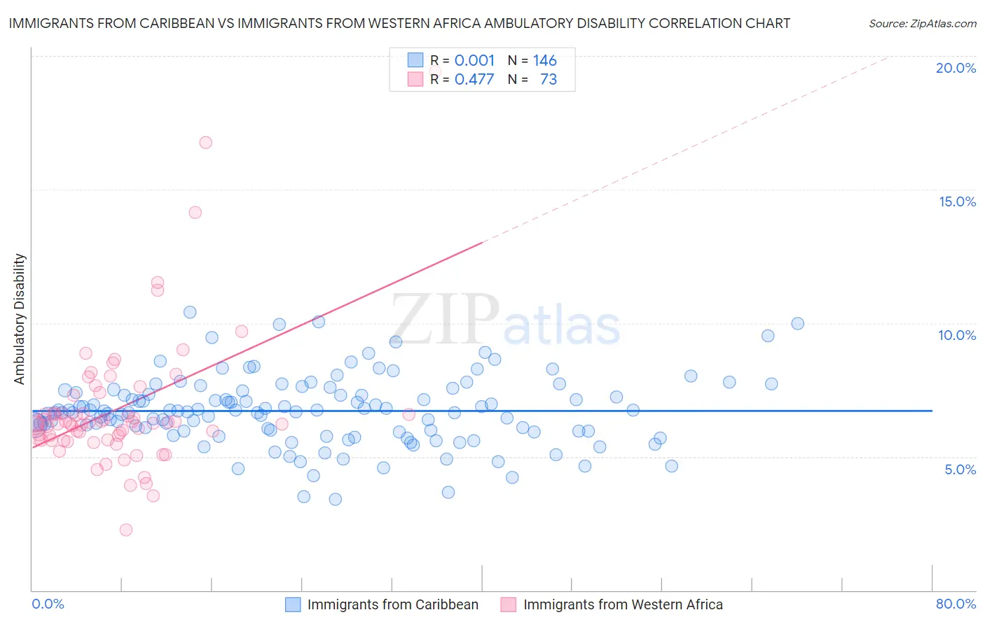 Immigrants from Caribbean vs Immigrants from Western Africa Ambulatory Disability