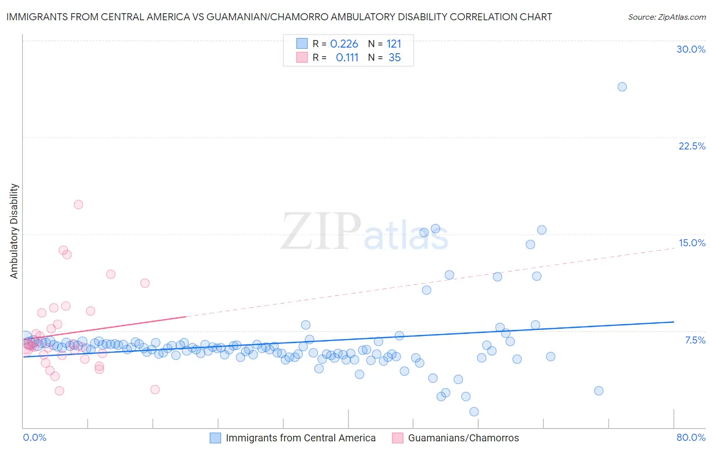 Immigrants from Central America vs Guamanian/Chamorro Ambulatory Disability