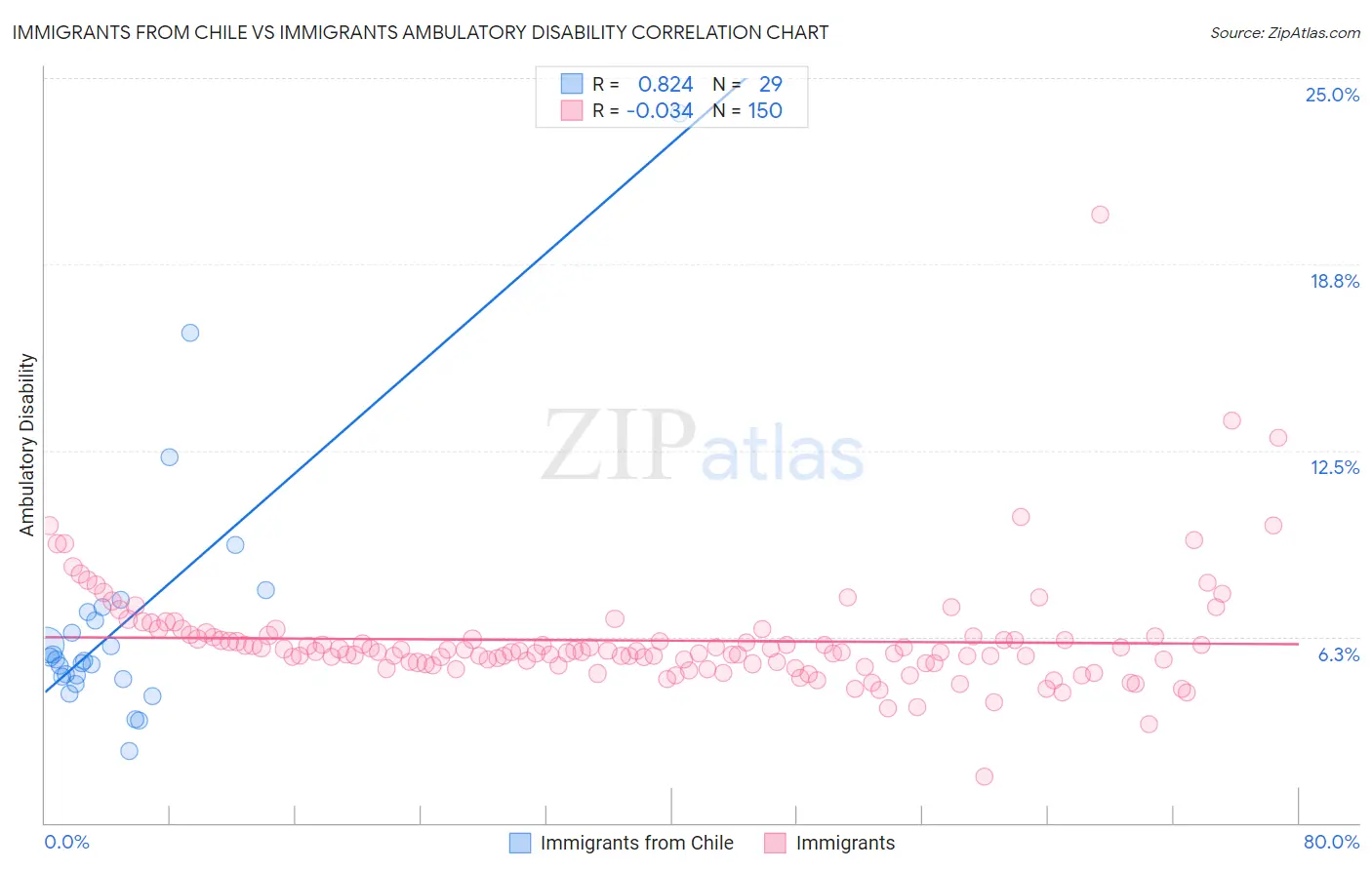 Immigrants from Chile vs Immigrants Ambulatory Disability