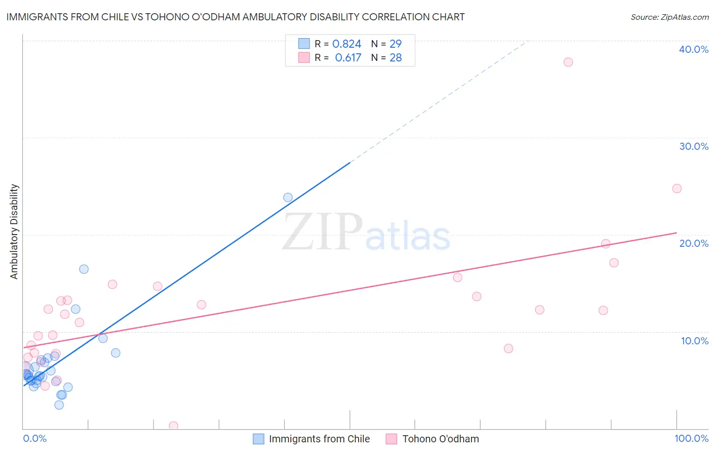 Immigrants from Chile vs Tohono O'odham Ambulatory Disability