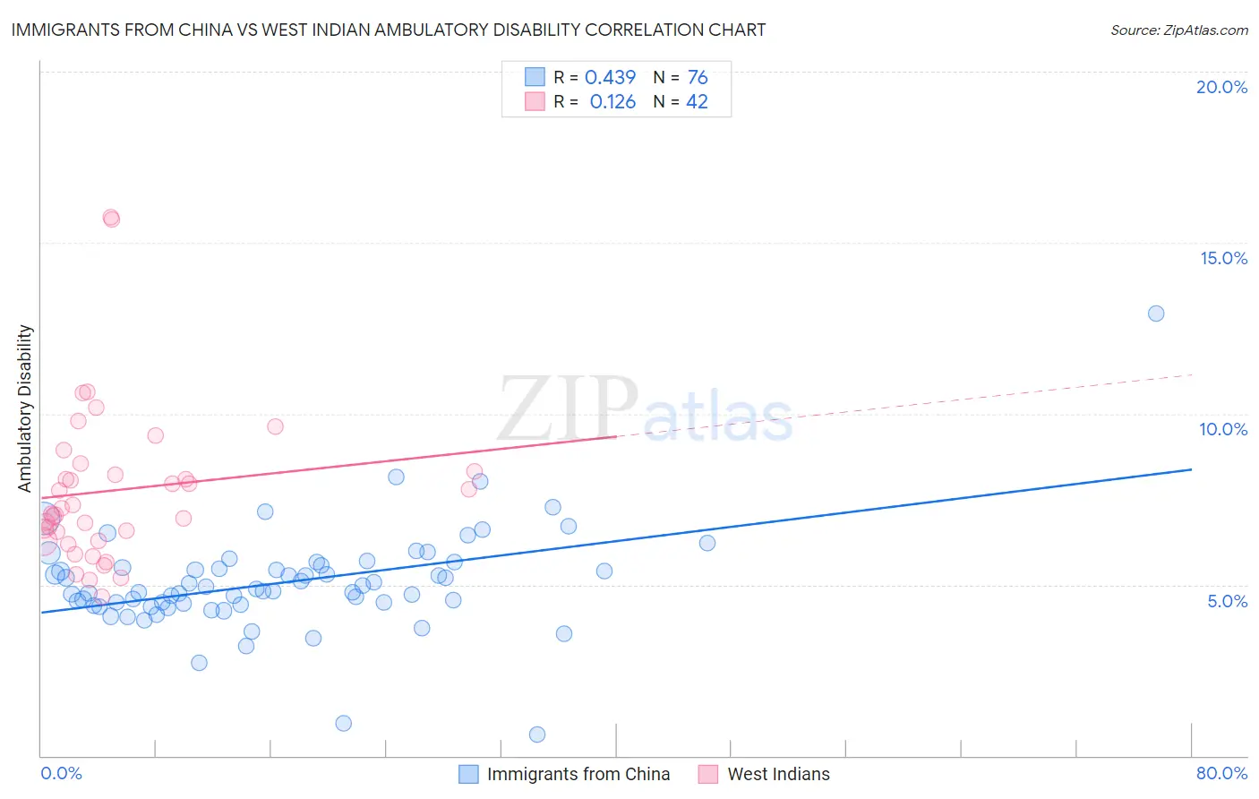 Immigrants from China vs West Indian Ambulatory Disability