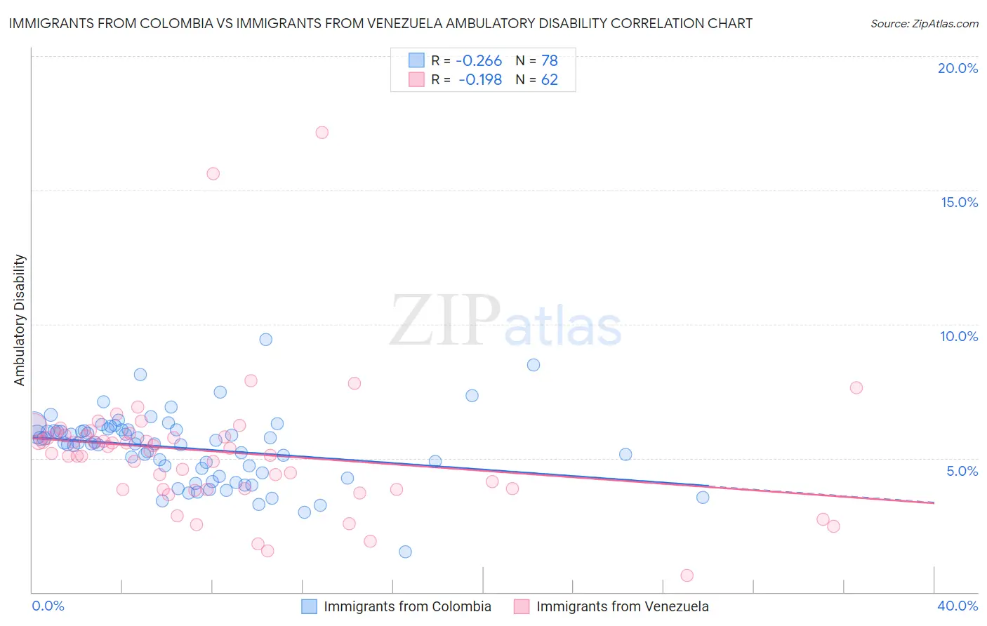 Immigrants from Colombia vs Immigrants from Venezuela Ambulatory Disability