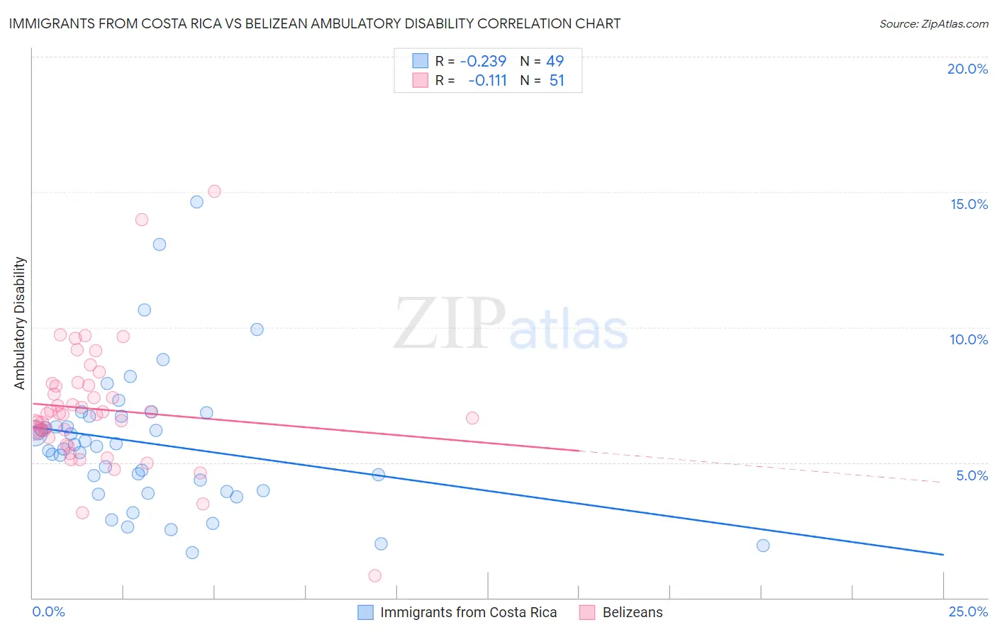 Immigrants from Costa Rica vs Belizean Ambulatory Disability