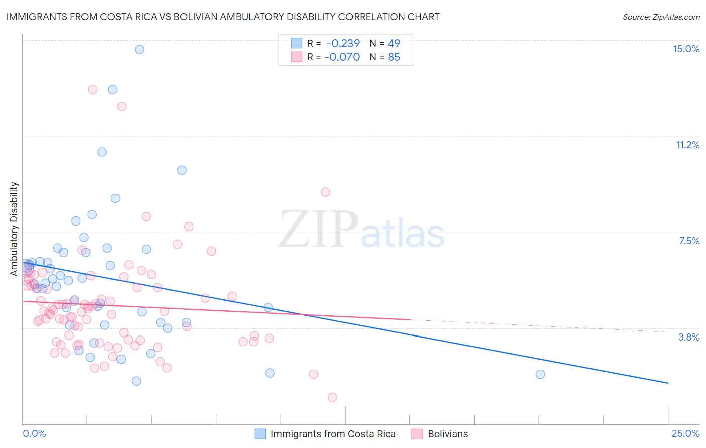 Immigrants from Costa Rica vs Bolivian Ambulatory Disability