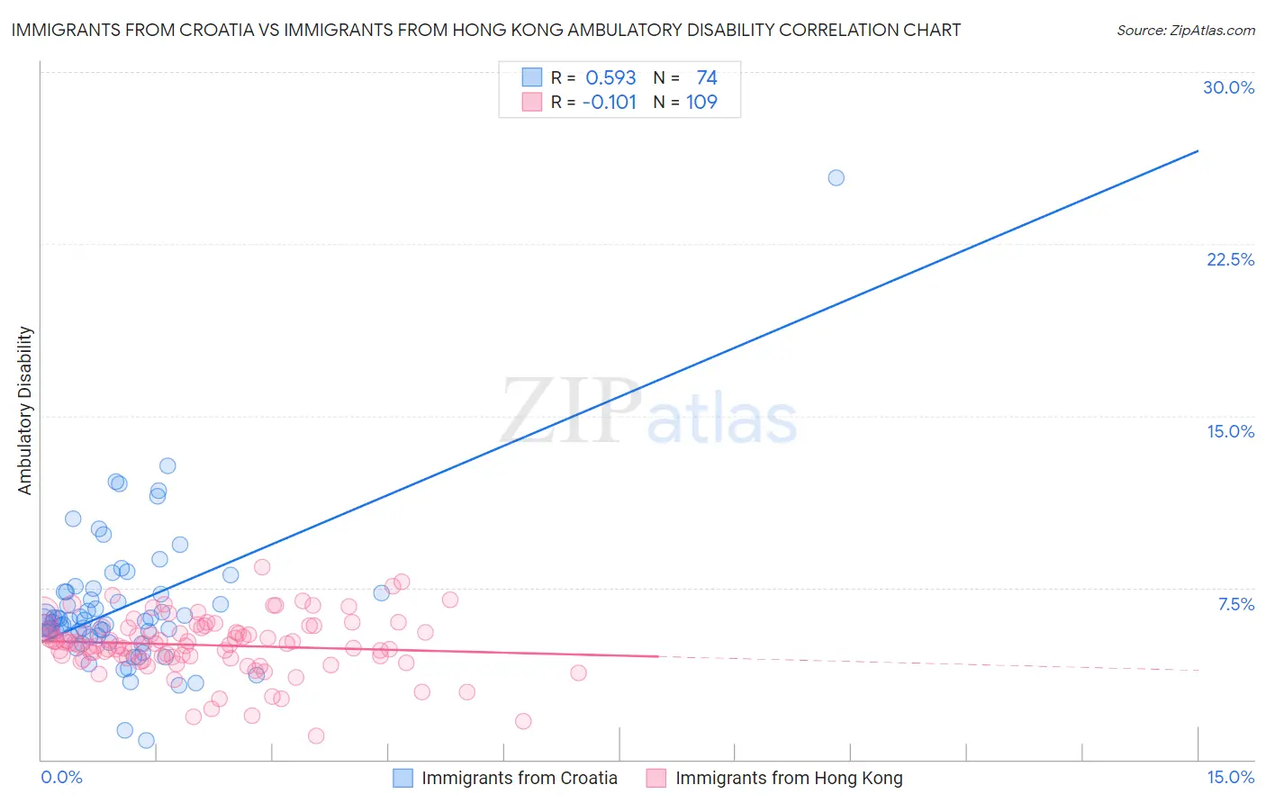 Immigrants from Croatia vs Immigrants from Hong Kong Ambulatory Disability