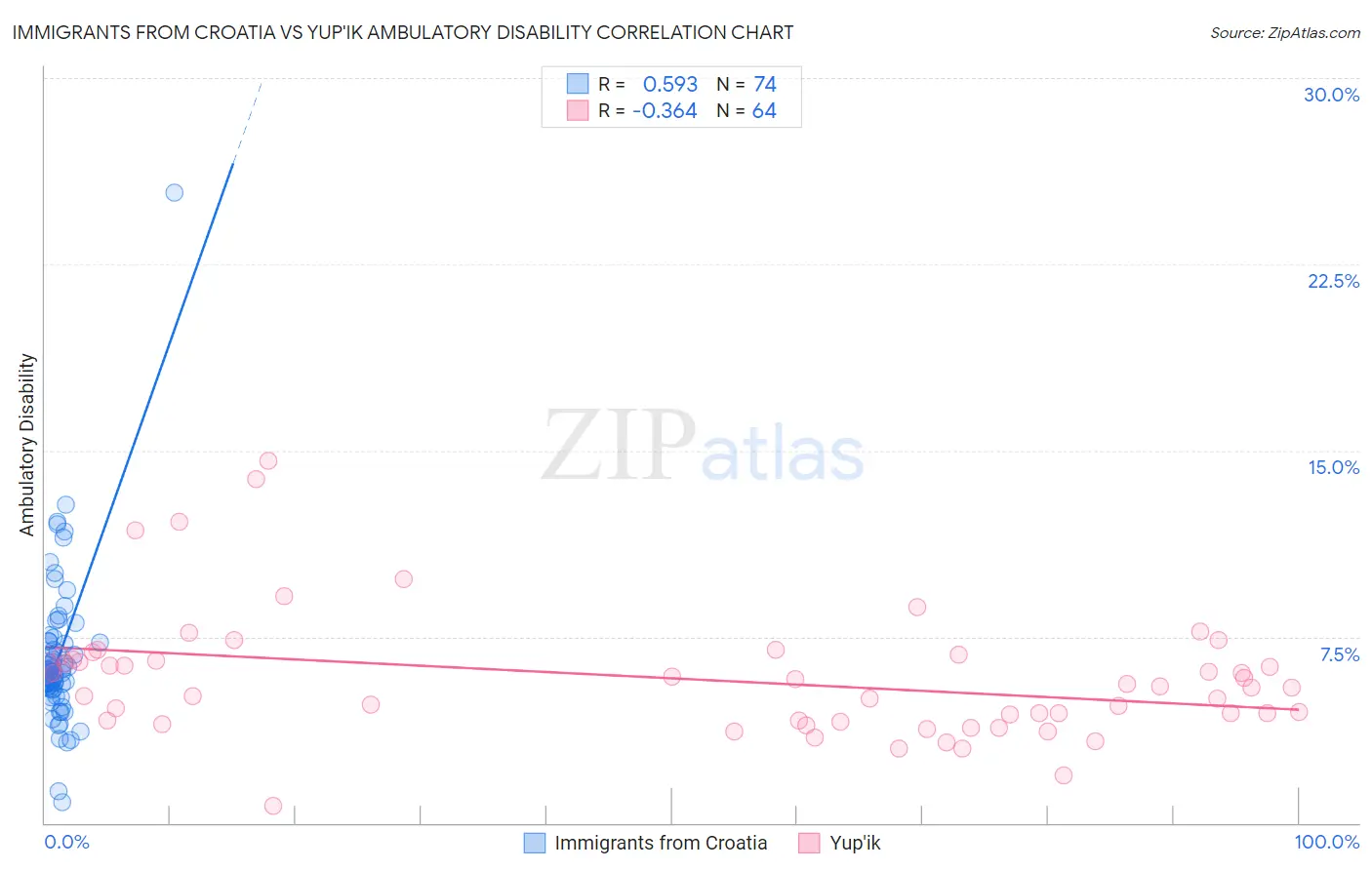 Immigrants from Croatia vs Yup'ik Ambulatory Disability