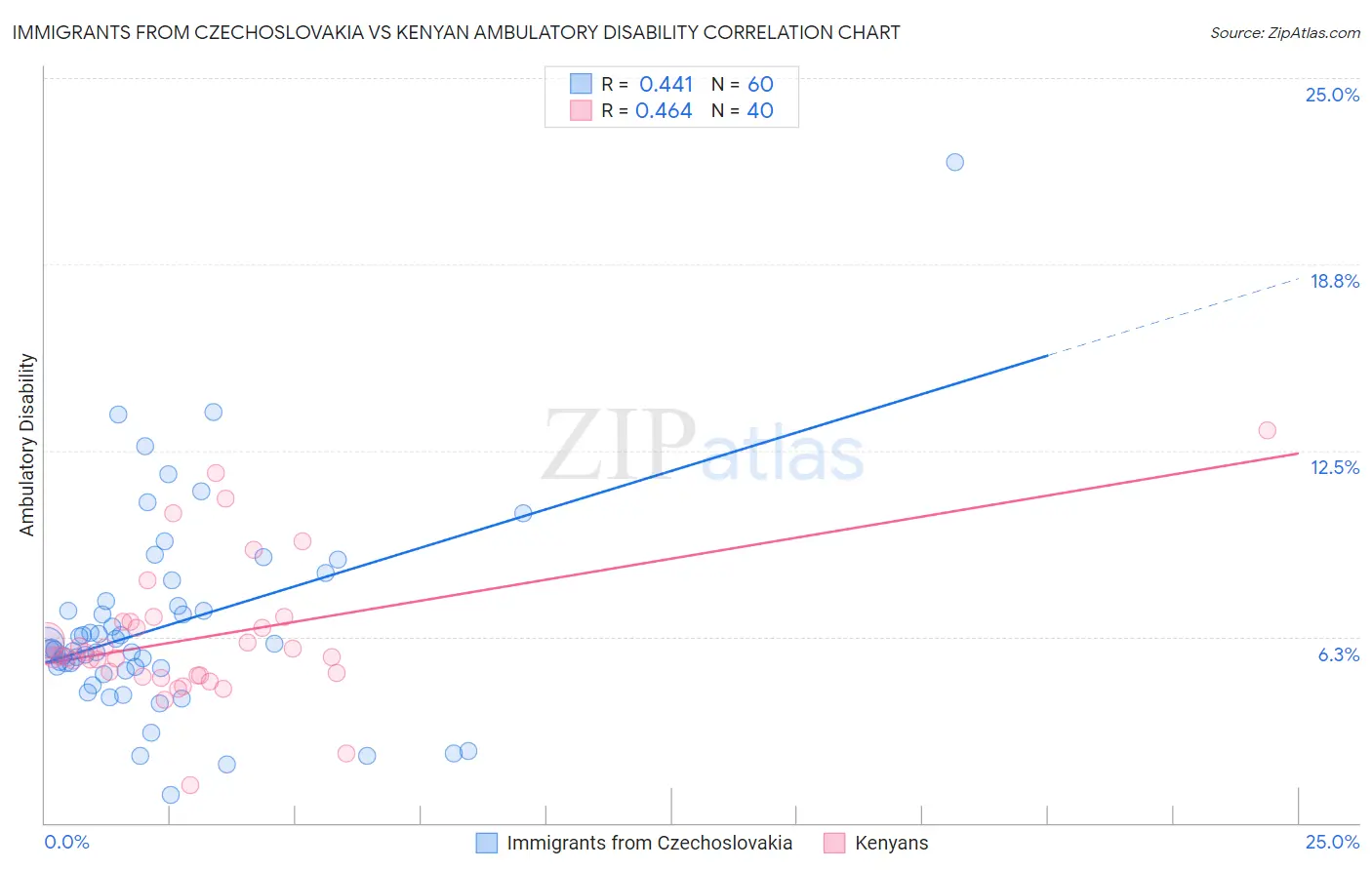 Immigrants from Czechoslovakia vs Kenyan Ambulatory Disability