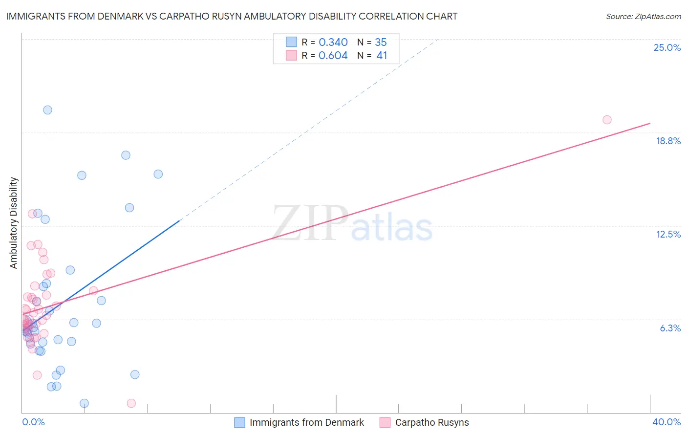 Immigrants from Denmark vs Carpatho Rusyn Ambulatory Disability