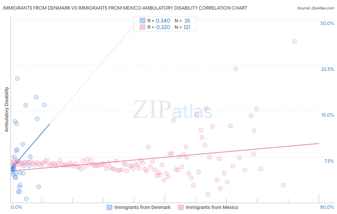 Immigrants from Denmark vs Immigrants from Mexico Ambulatory Disability